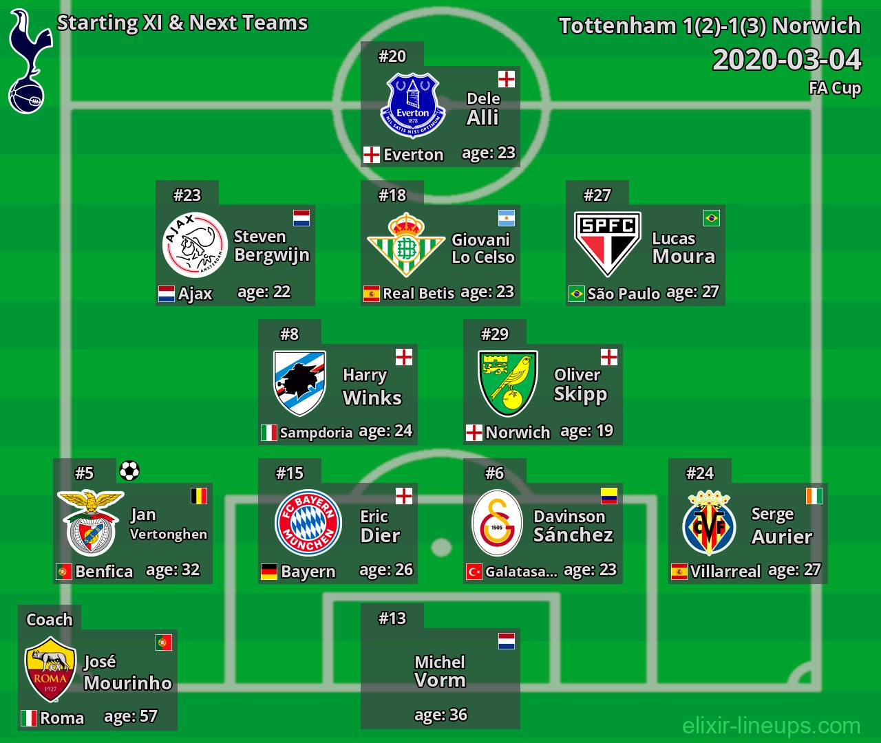 Tottenham Starting XI & Next Teams 2020-03-04