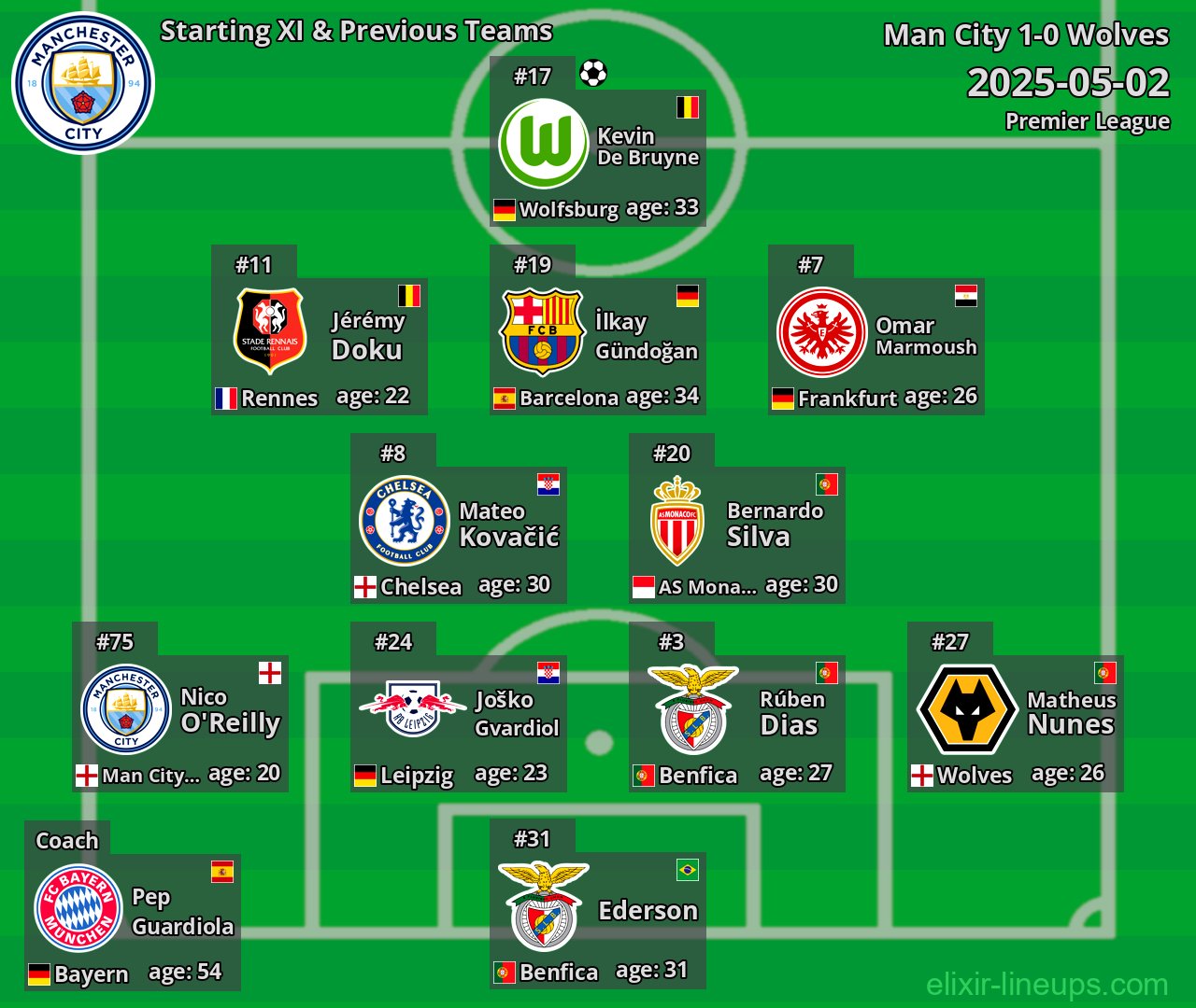 Man City Starting XI & Previous Teams 2025-05-02