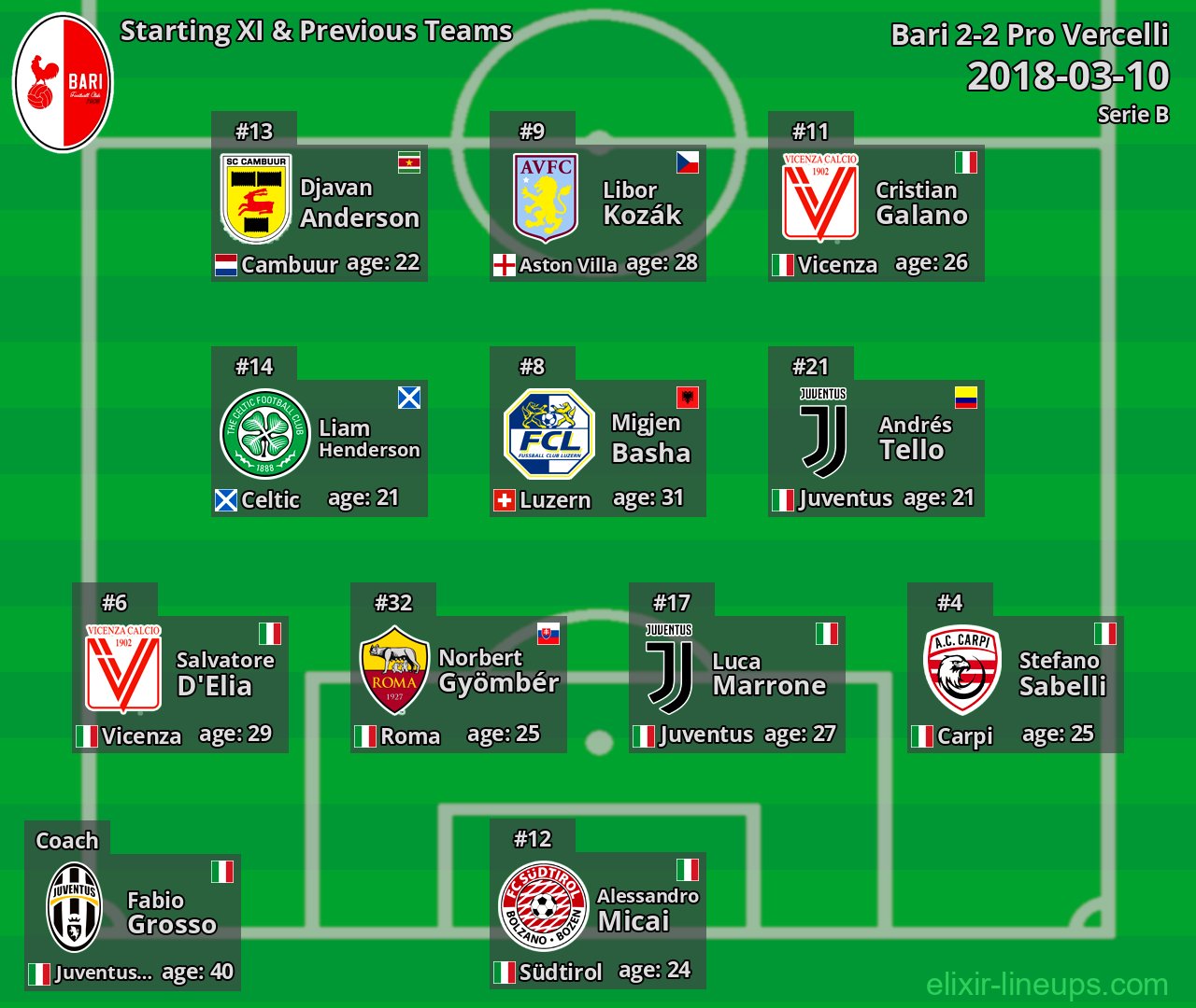 Bari Starting XI & Previous Teams 2018-03-10