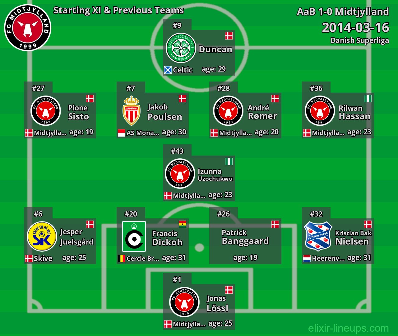 Midtjylland Starting XI & Previous Teams 2014-03-16