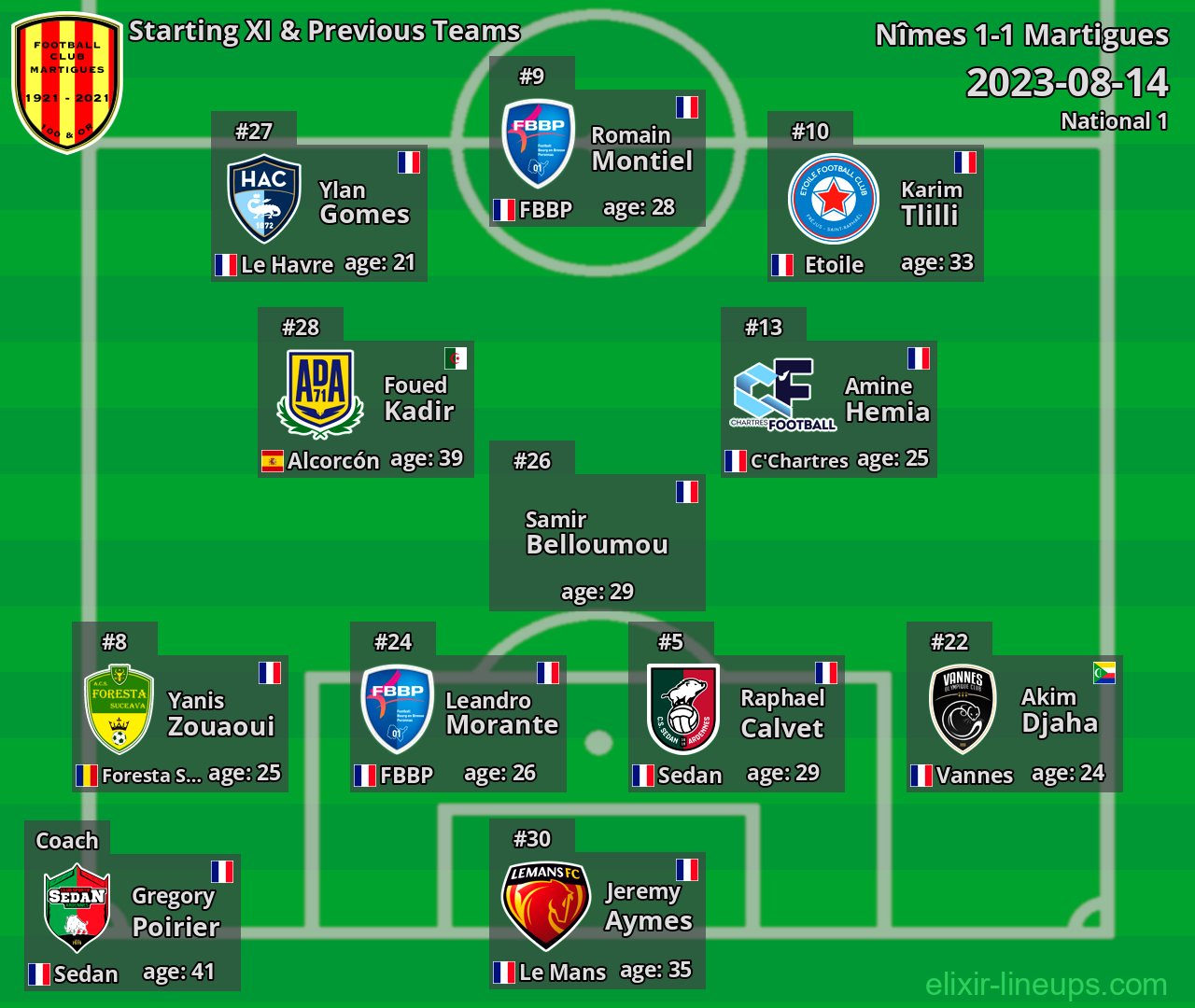 Martigues Starting XI & Previous Teams 2023-08-14