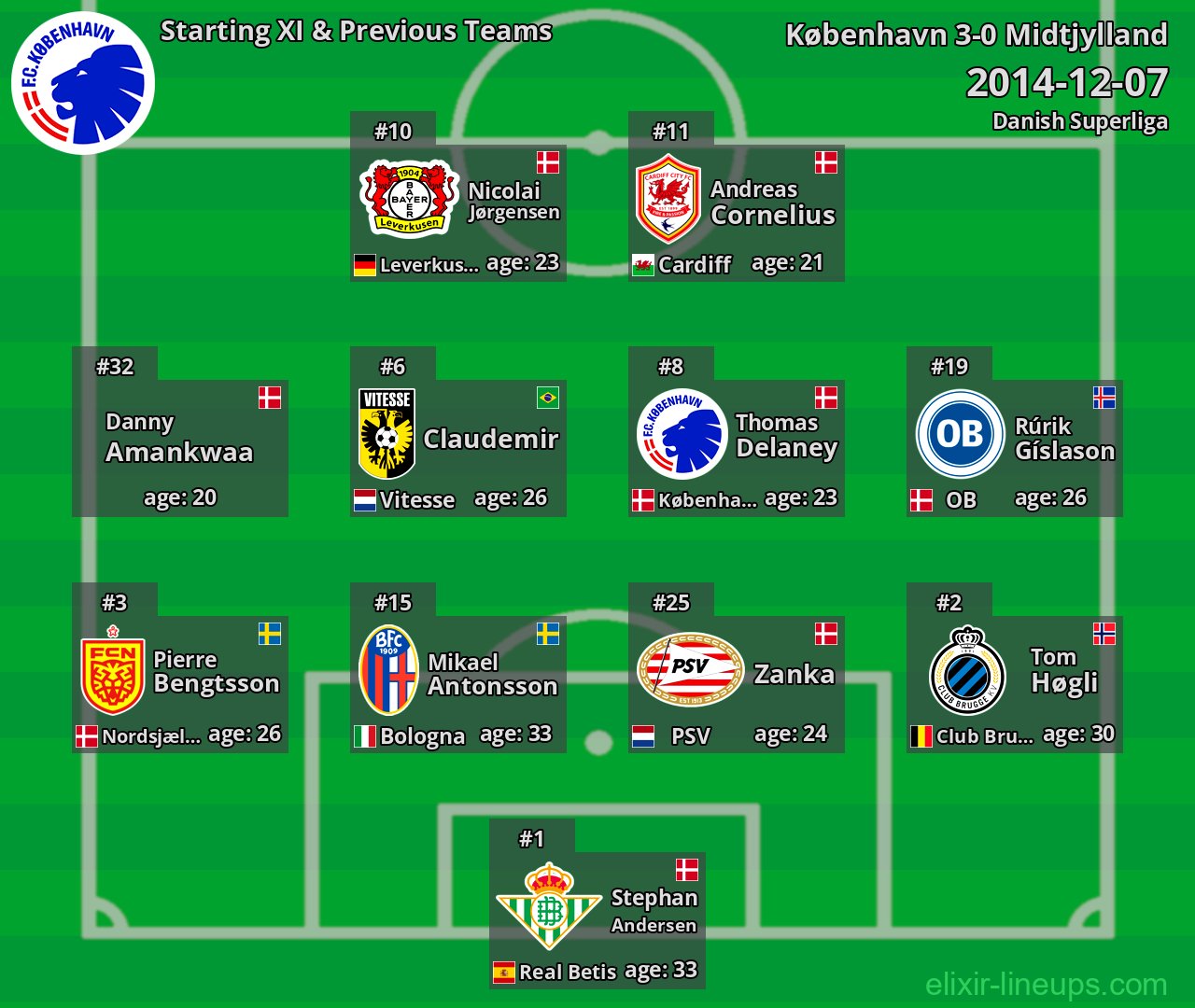København Starting XI & Previous Teams 2014-12-07