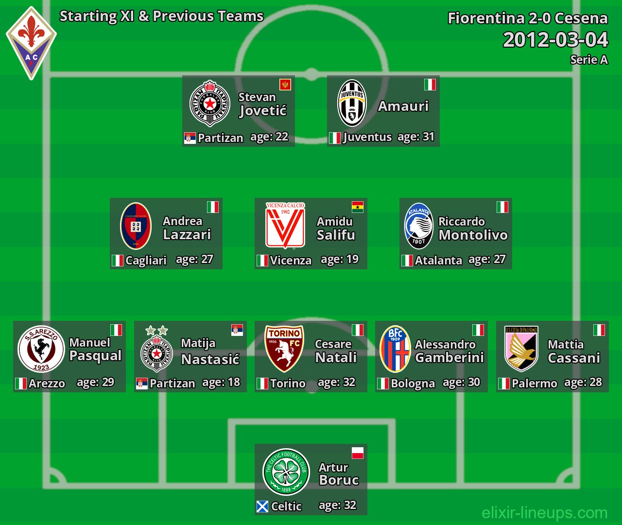Fiorentina Starting XI & Previous Teams 2012-03-04