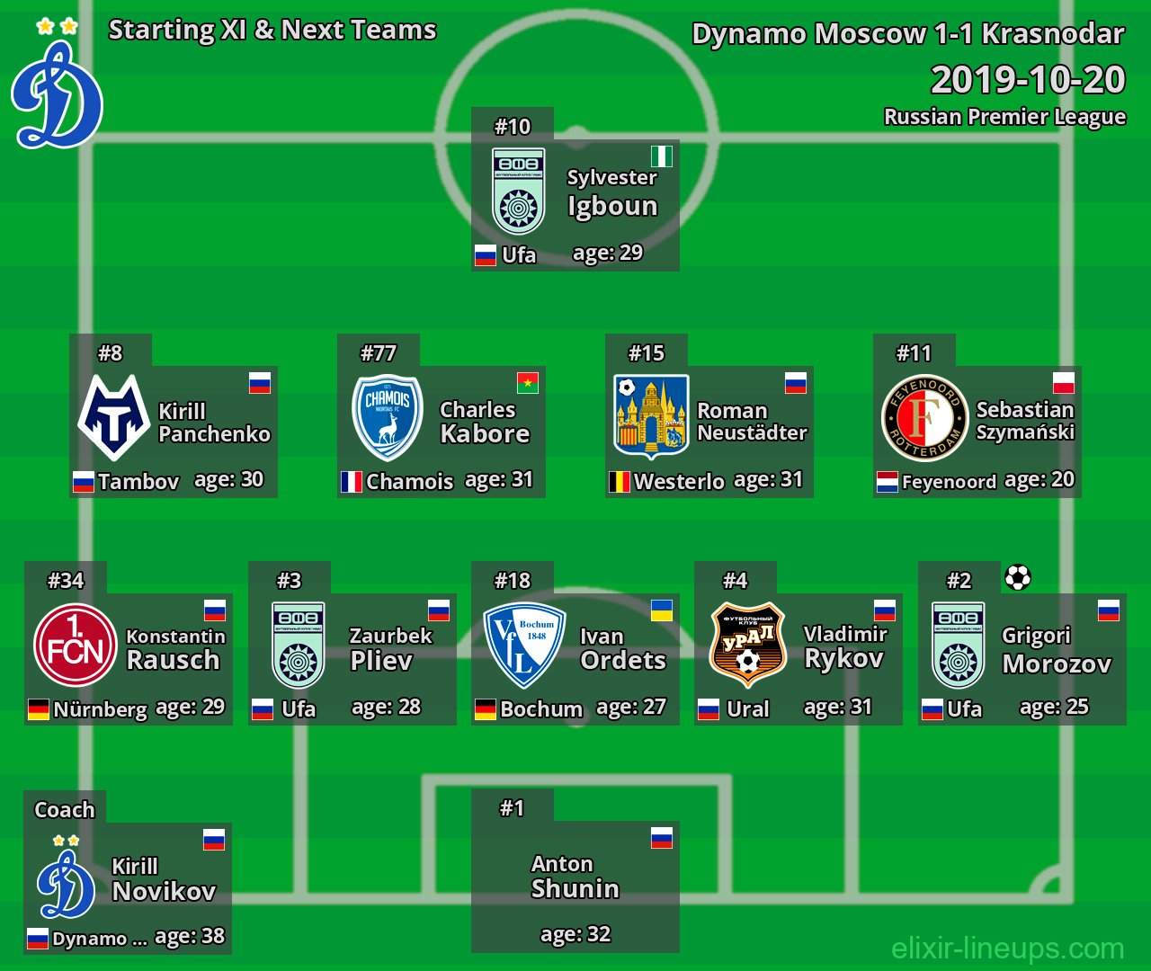 Dynamo Moscow Starting XI & Next Teams 2019-10-20