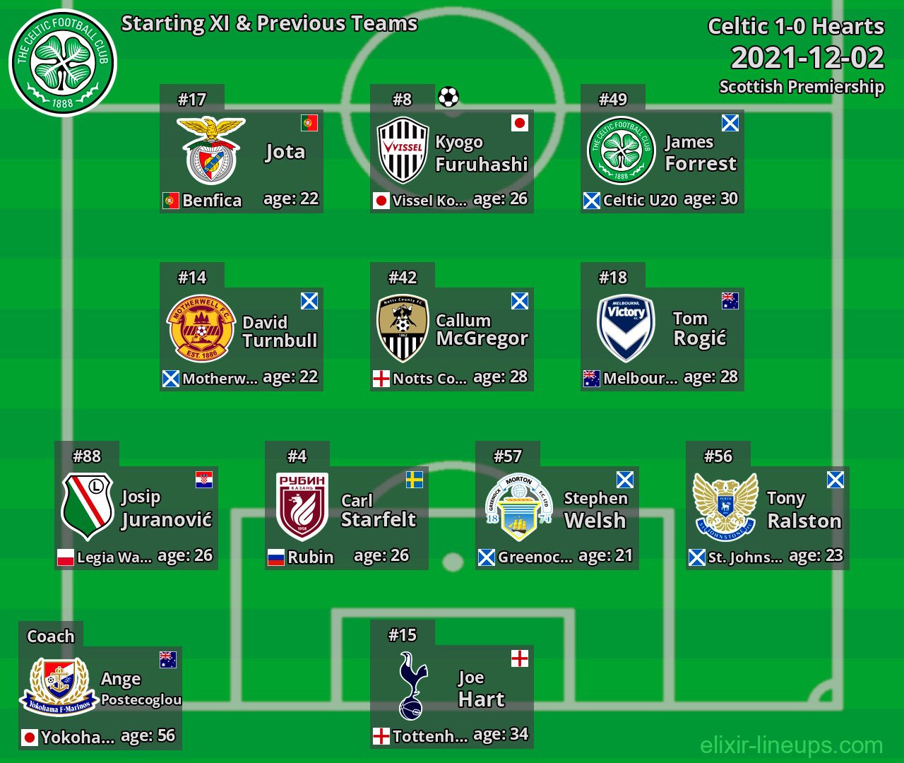 Celtic Starting XI & Previous Teams 2021-12-02