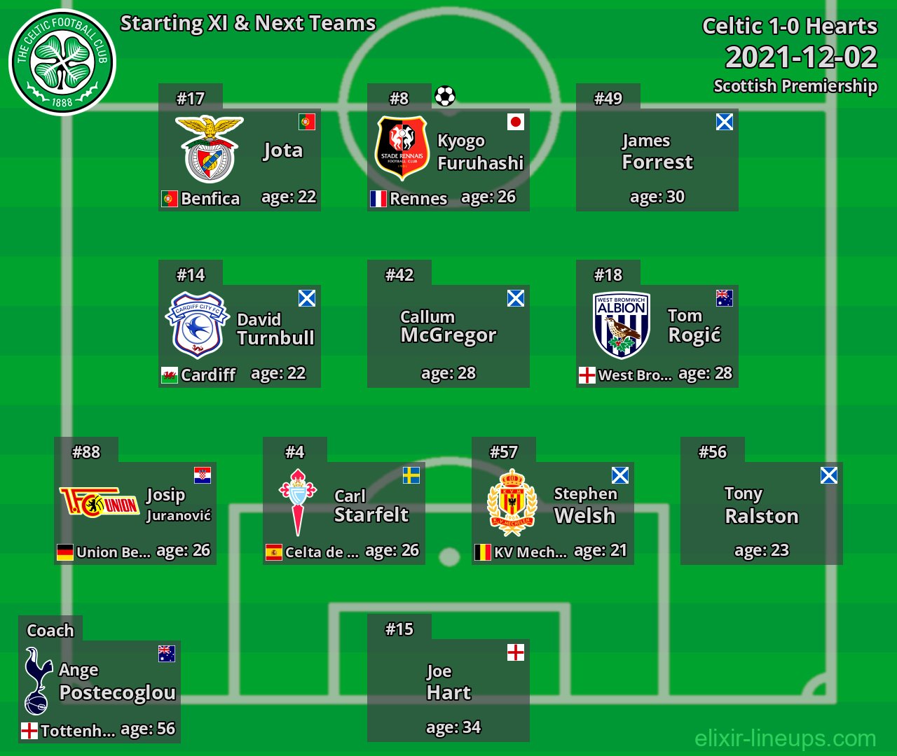 Celtic Starting XI & Next Teams 2021-12-02