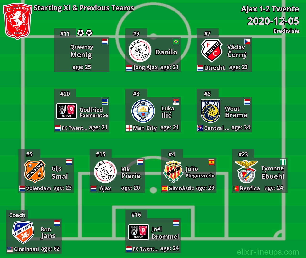 Twente Starting XI & Previous Teams 2020-12-05
