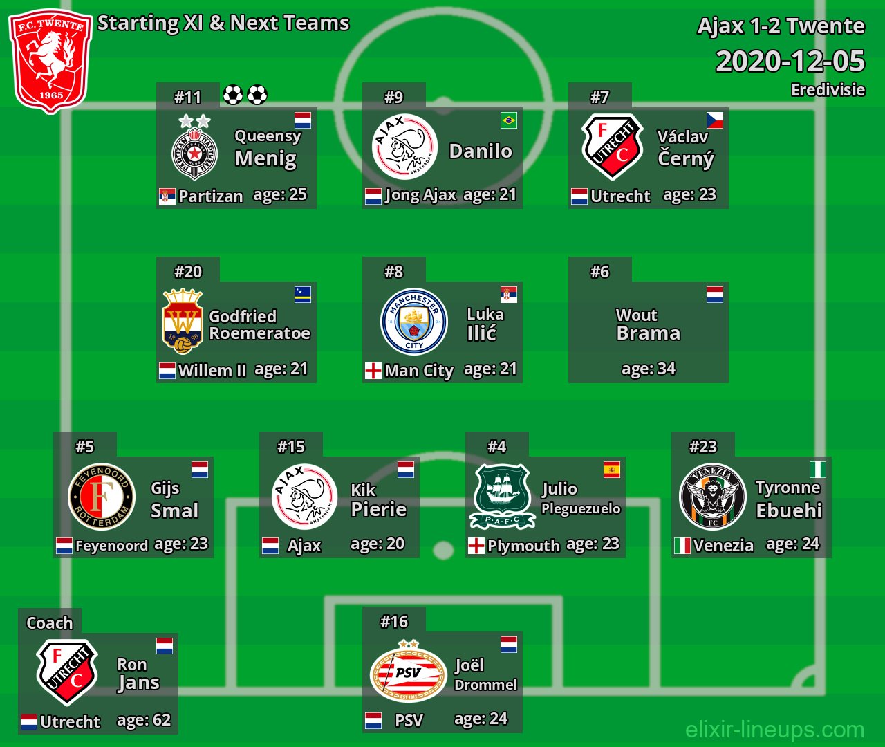Twente Starting XI & Next Teams 2020-12-05