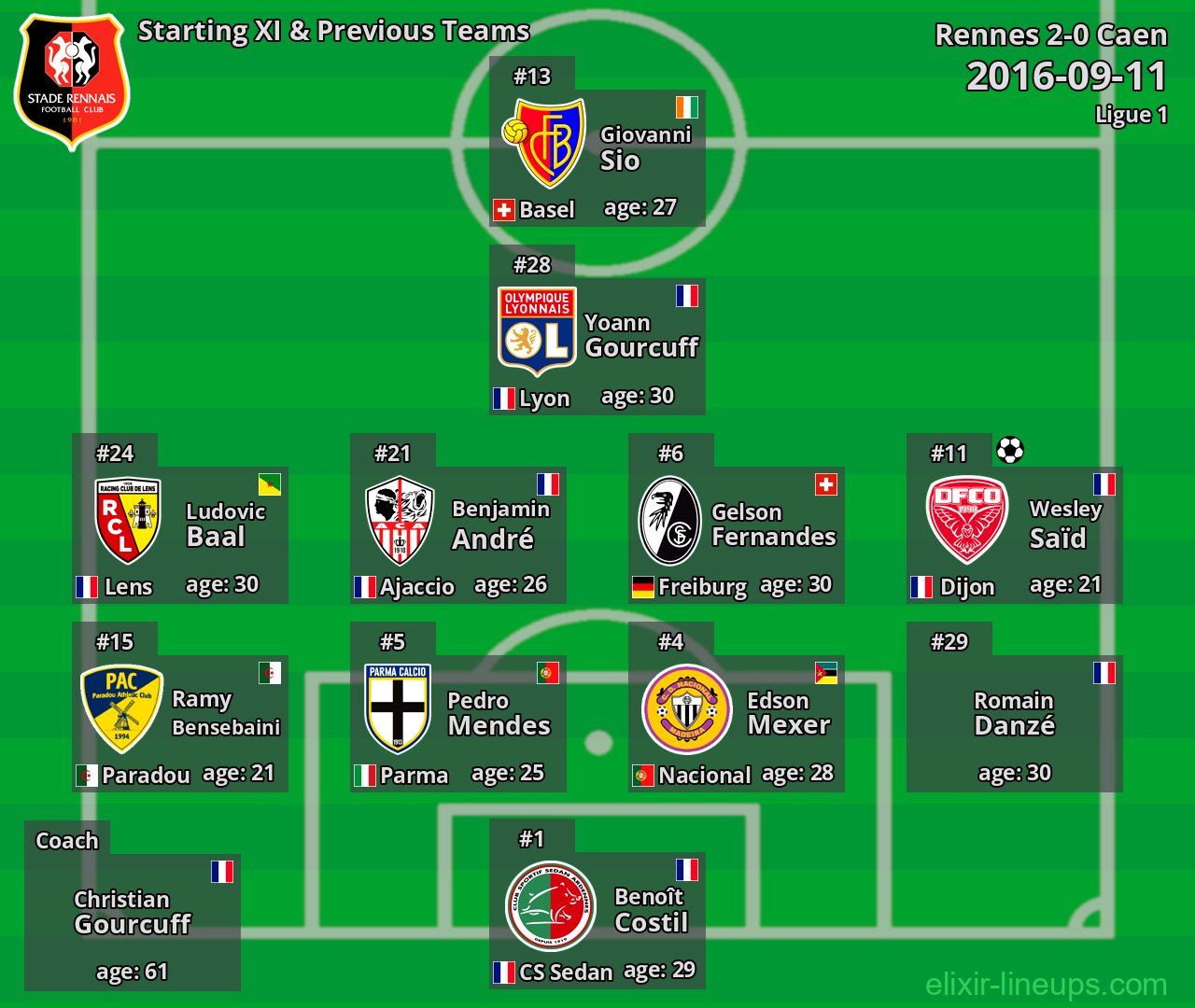 Rennes Starting XI & Previous Teams 2016-09-11