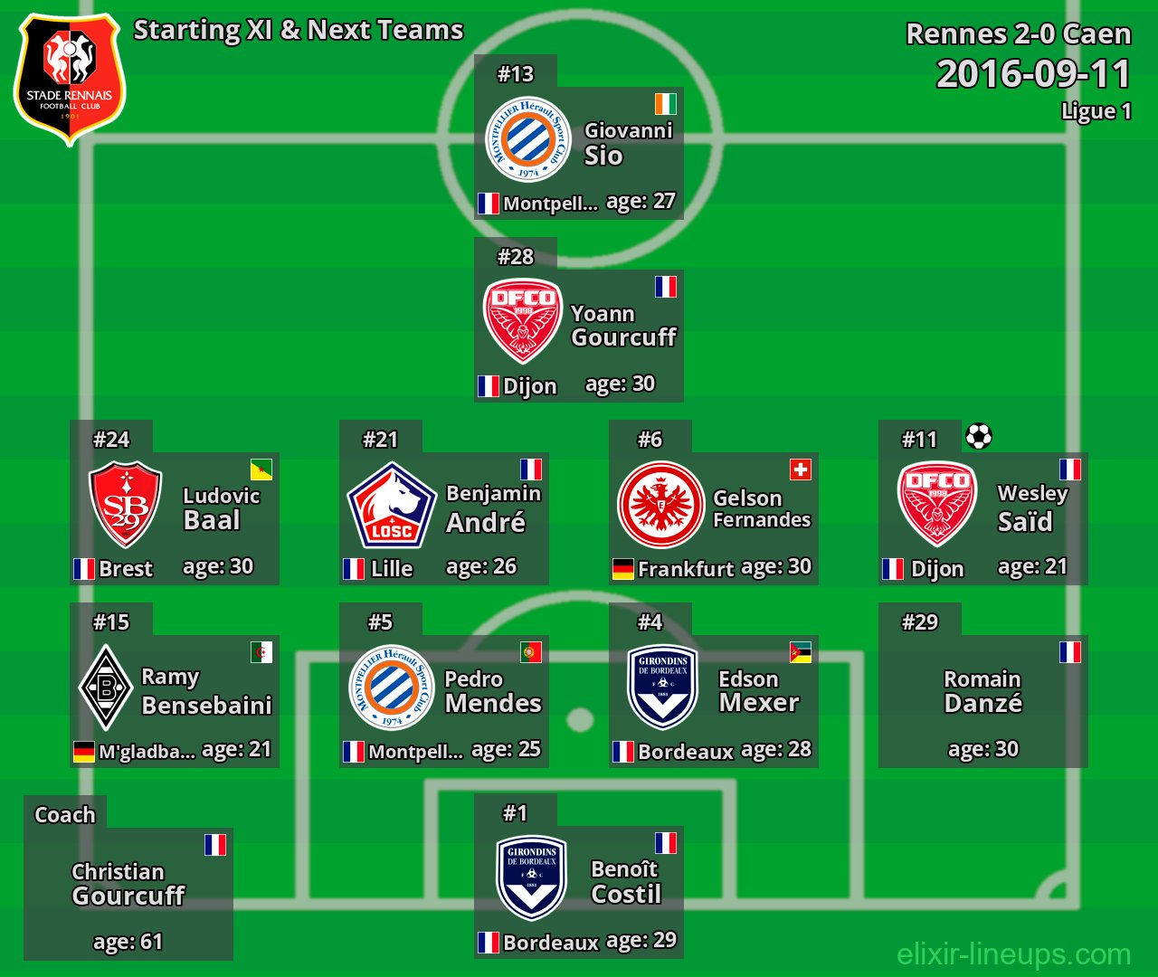 Rennes Starting XI & Next Teams 2016-09-11