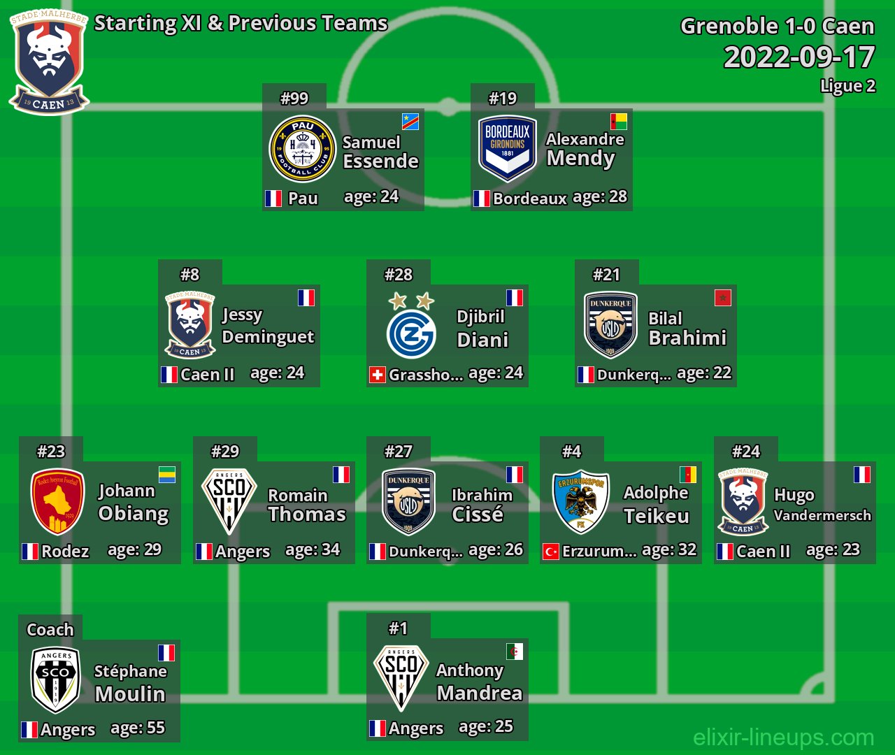 Caen Starting XI & Previous Teams 2022-09-17