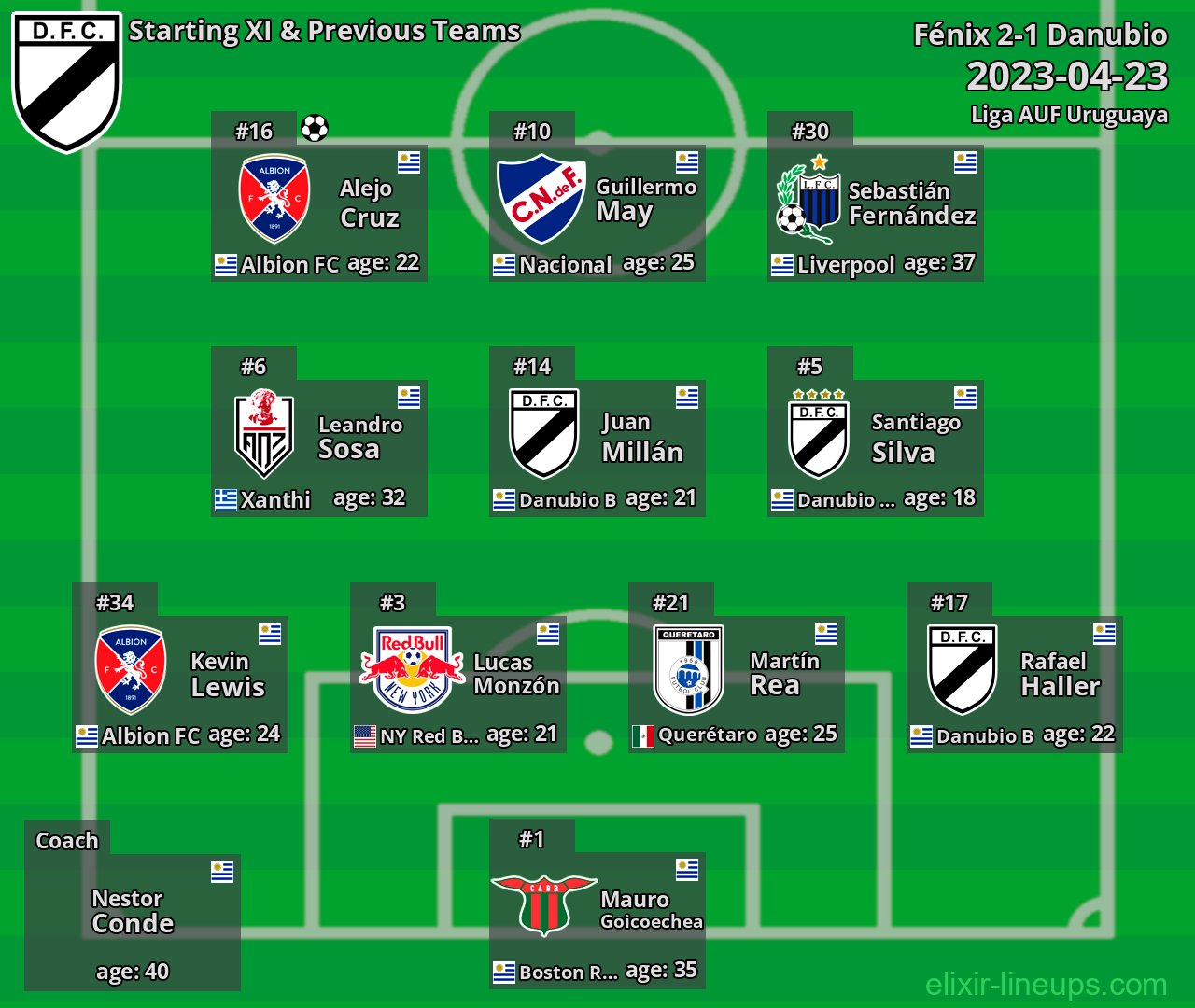 Danubio Starting XI & Previous Teams 2023-04-23