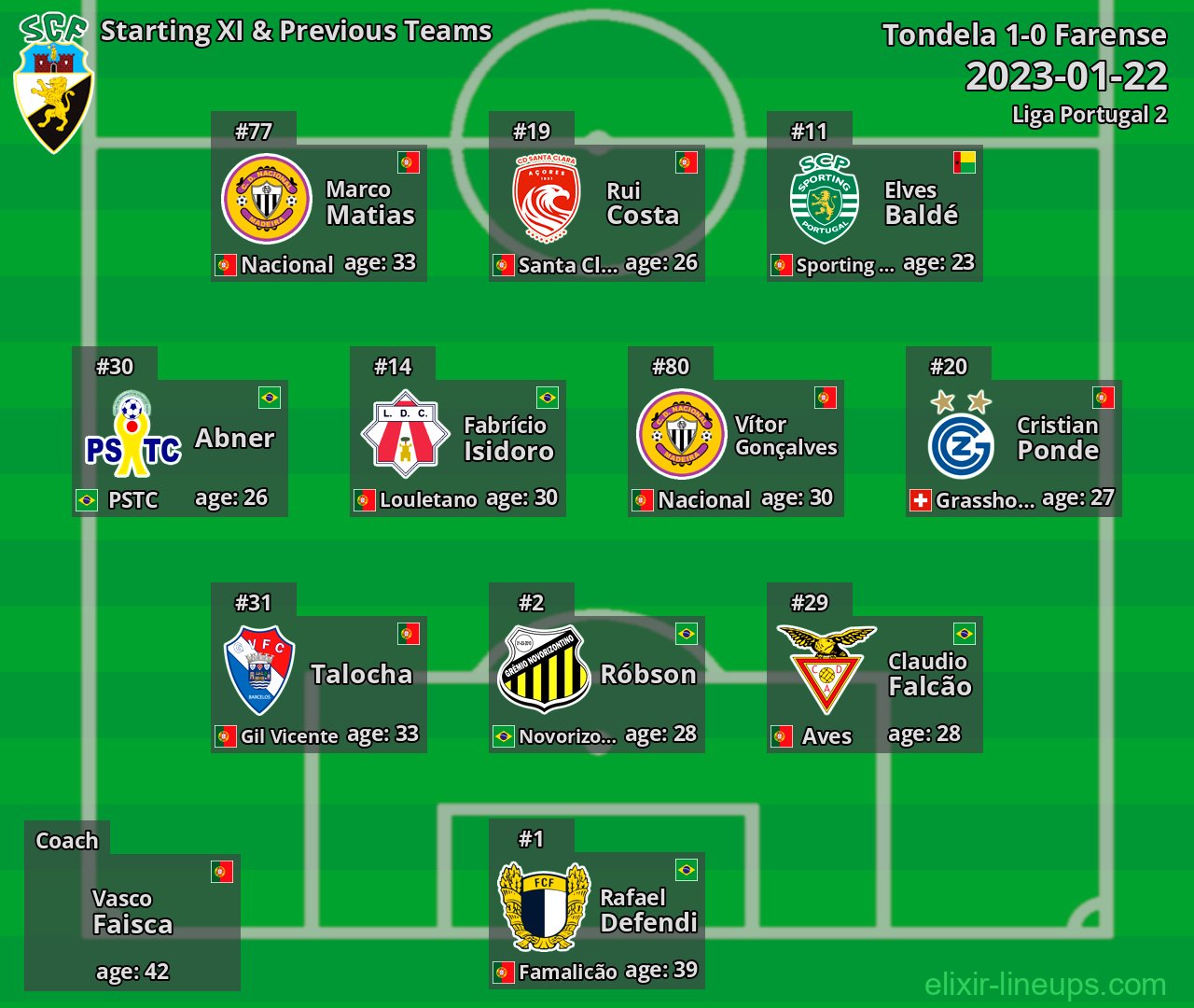 Farense Starting XI & Previous Teams 2023-01-22