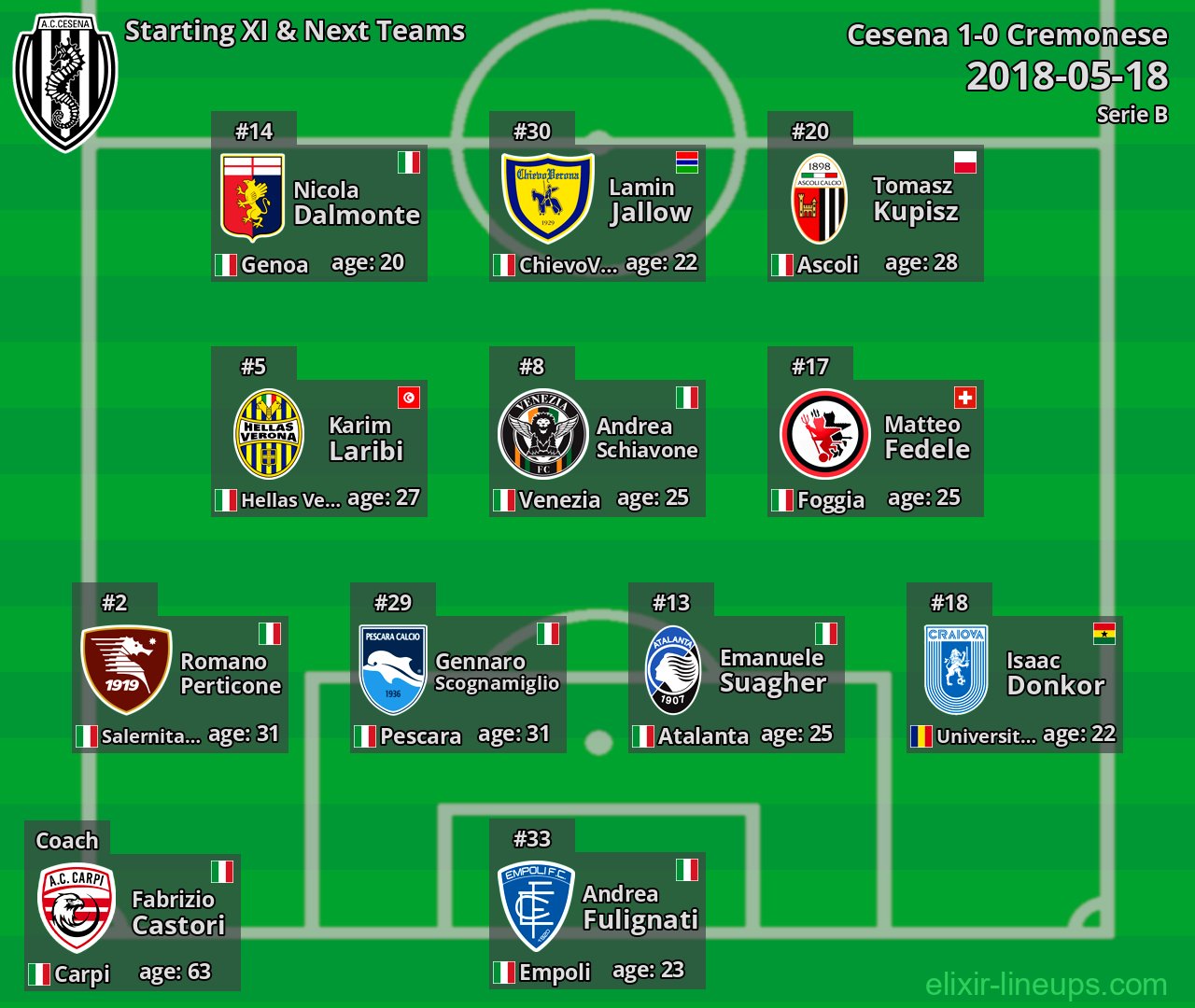 Cesena Starting XI & Next Teams 2018-05-18