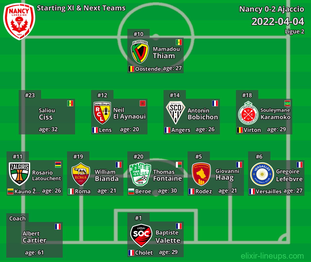 Nancy Starting XI & Next Teams 2022-04-04