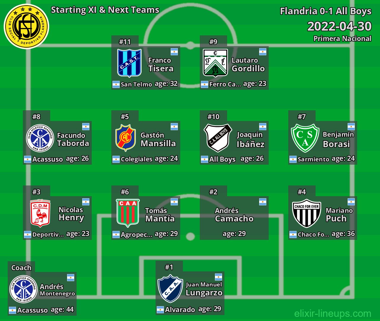 Flandria Starting XI & Next Teams 2022-04-30