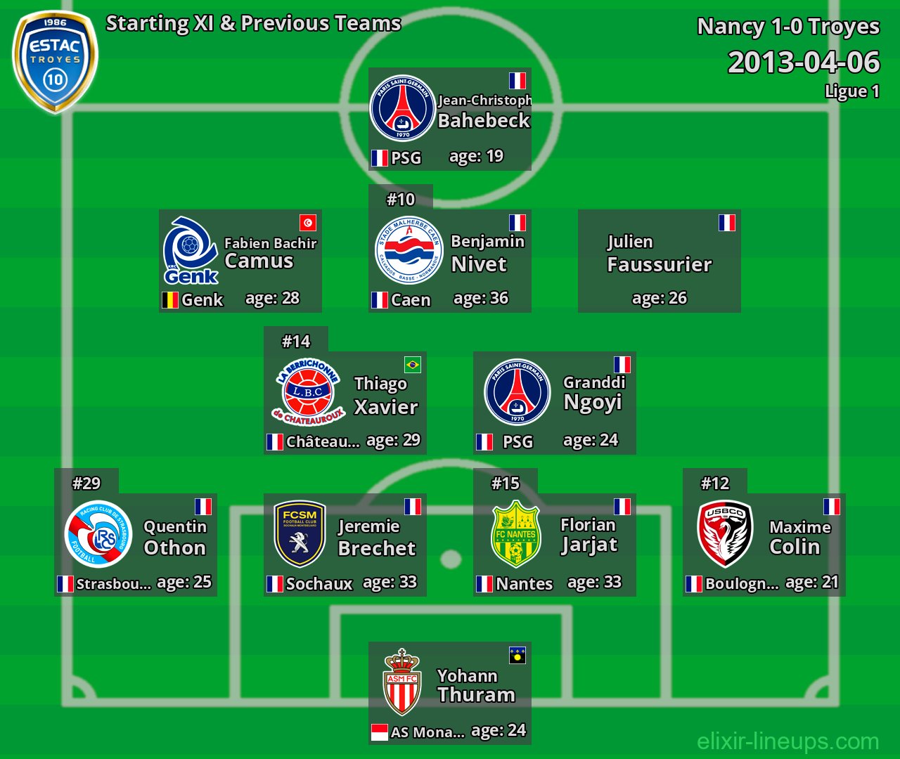 Troyes Starting XI & Previous Teams 2013-04-06