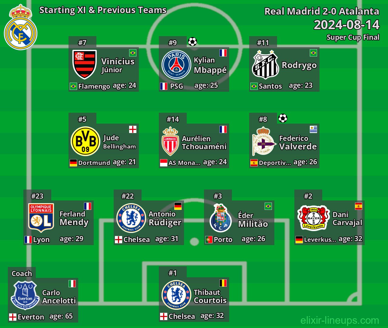 Real Madrid Starting XI & Previous Teams 2024-08-14