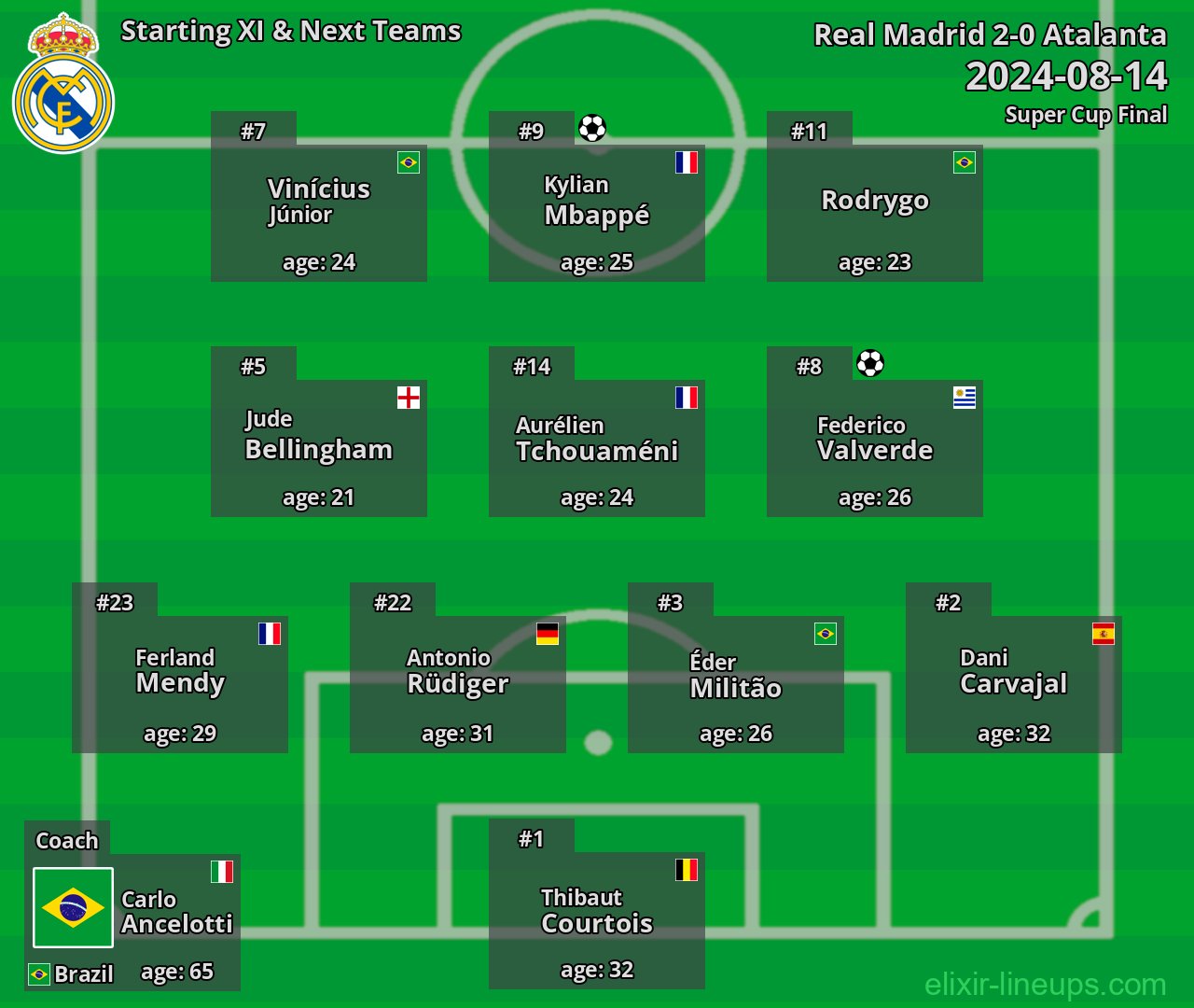 Real Madrid Starting XI & Next Teams 2024-08-14