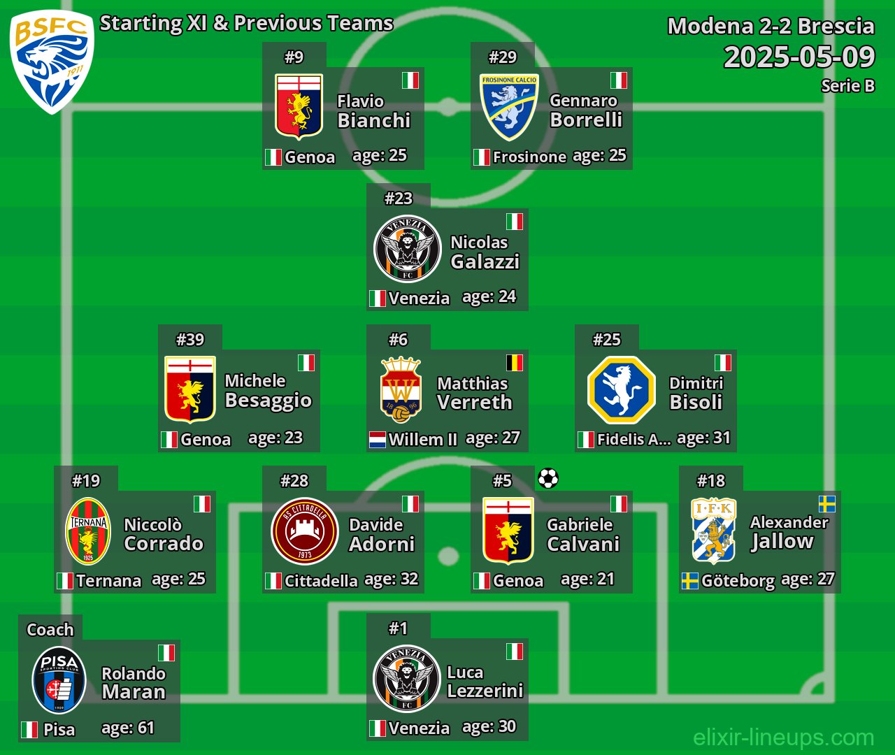 Brescia Starting XI & Previous Teams 2025-05-09