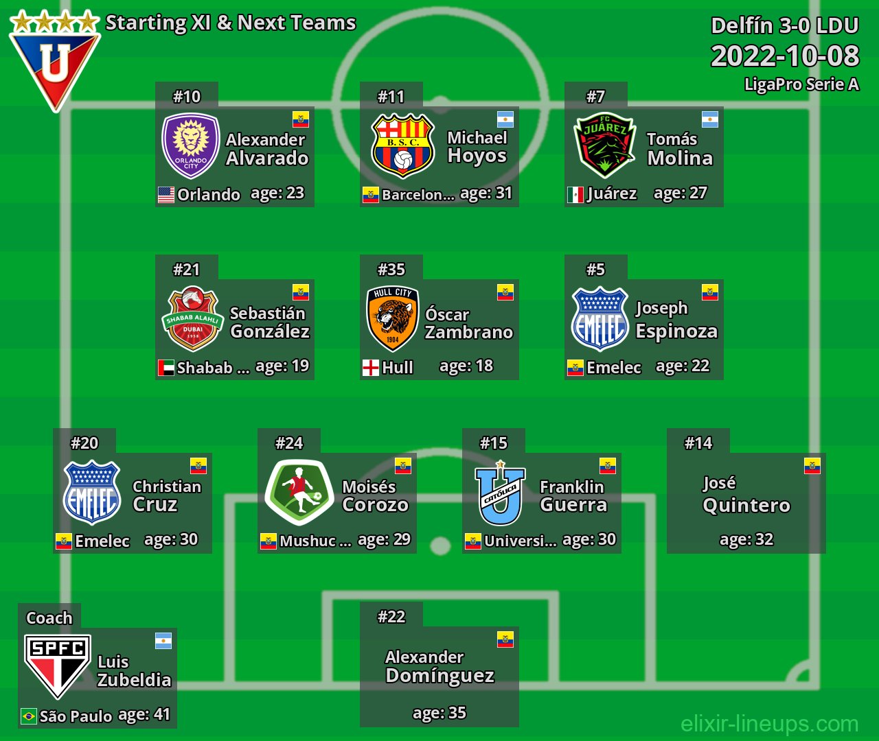 LDU Starting XI & Next Teams 2022-10-08