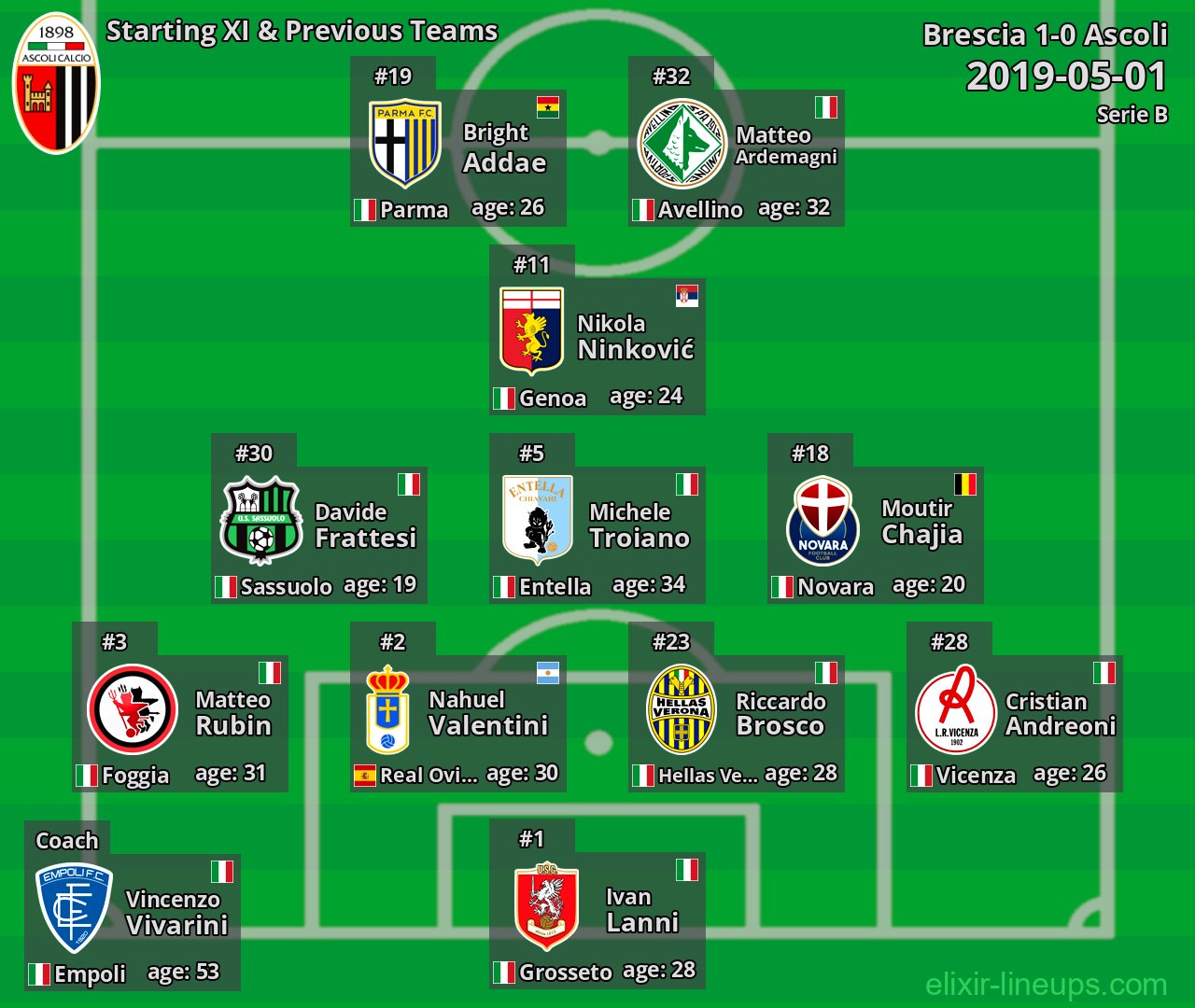 Ascoli Starting XI & Previous Teams 2019-05-01