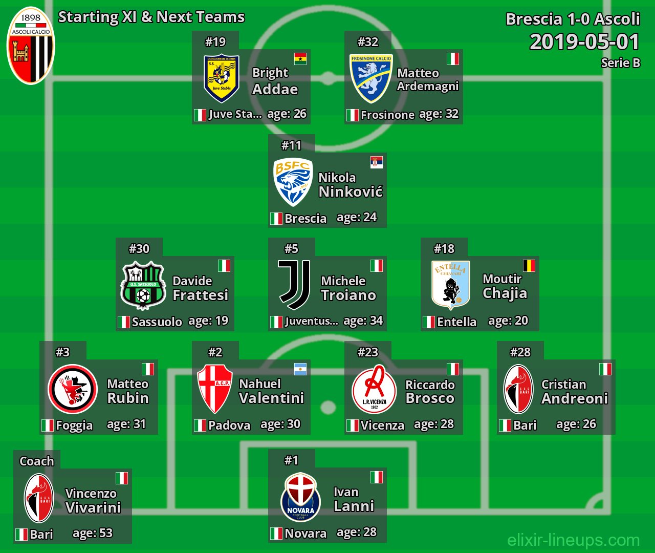 Ascoli Starting XI & Next Teams 2019-05-01