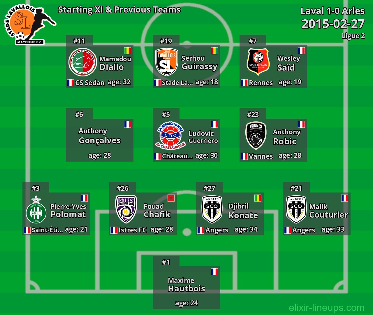 Laval Starting XI & Previous Teams 2015-02-27