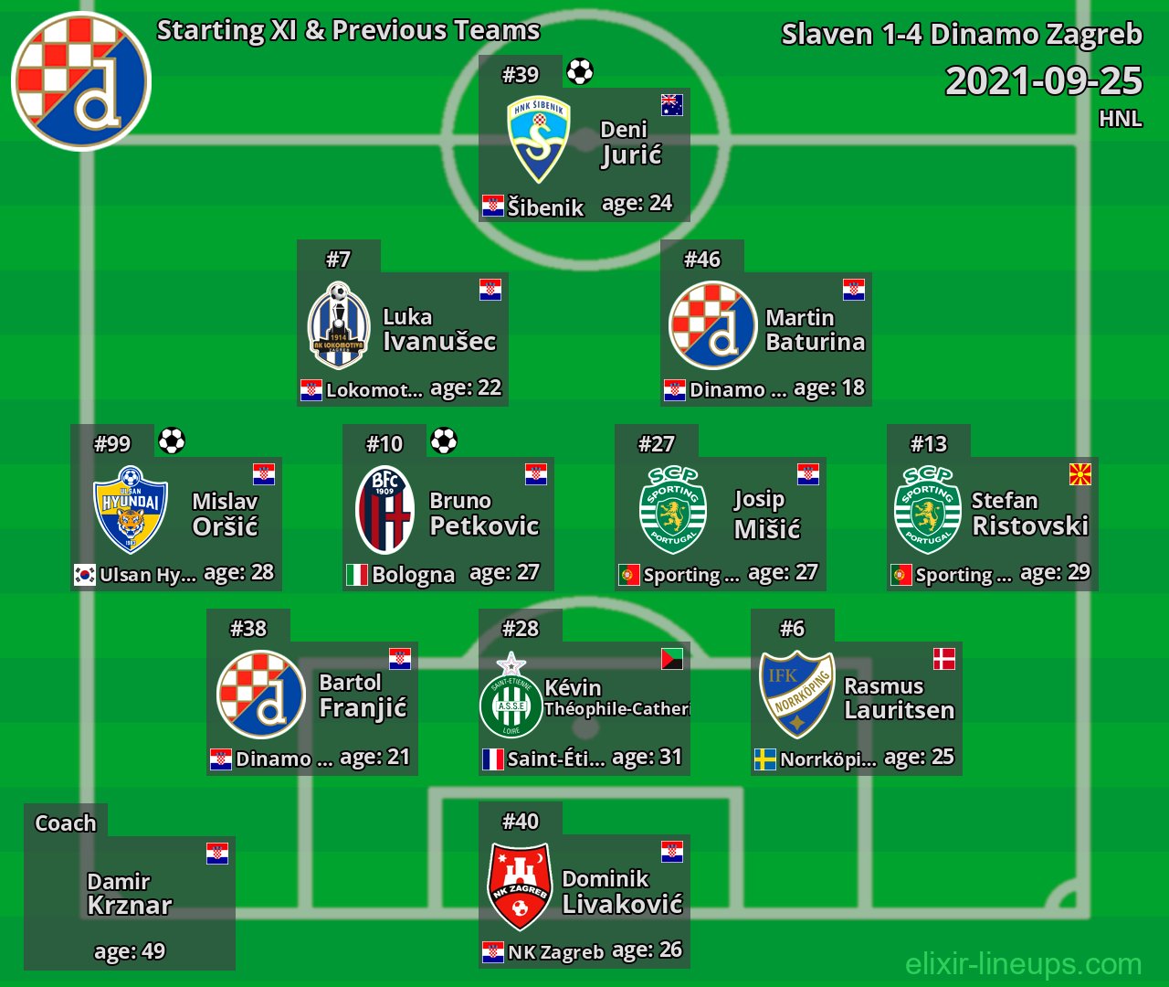 Dinamo Zagreb Starting XI & Previous Teams 2021-09-25