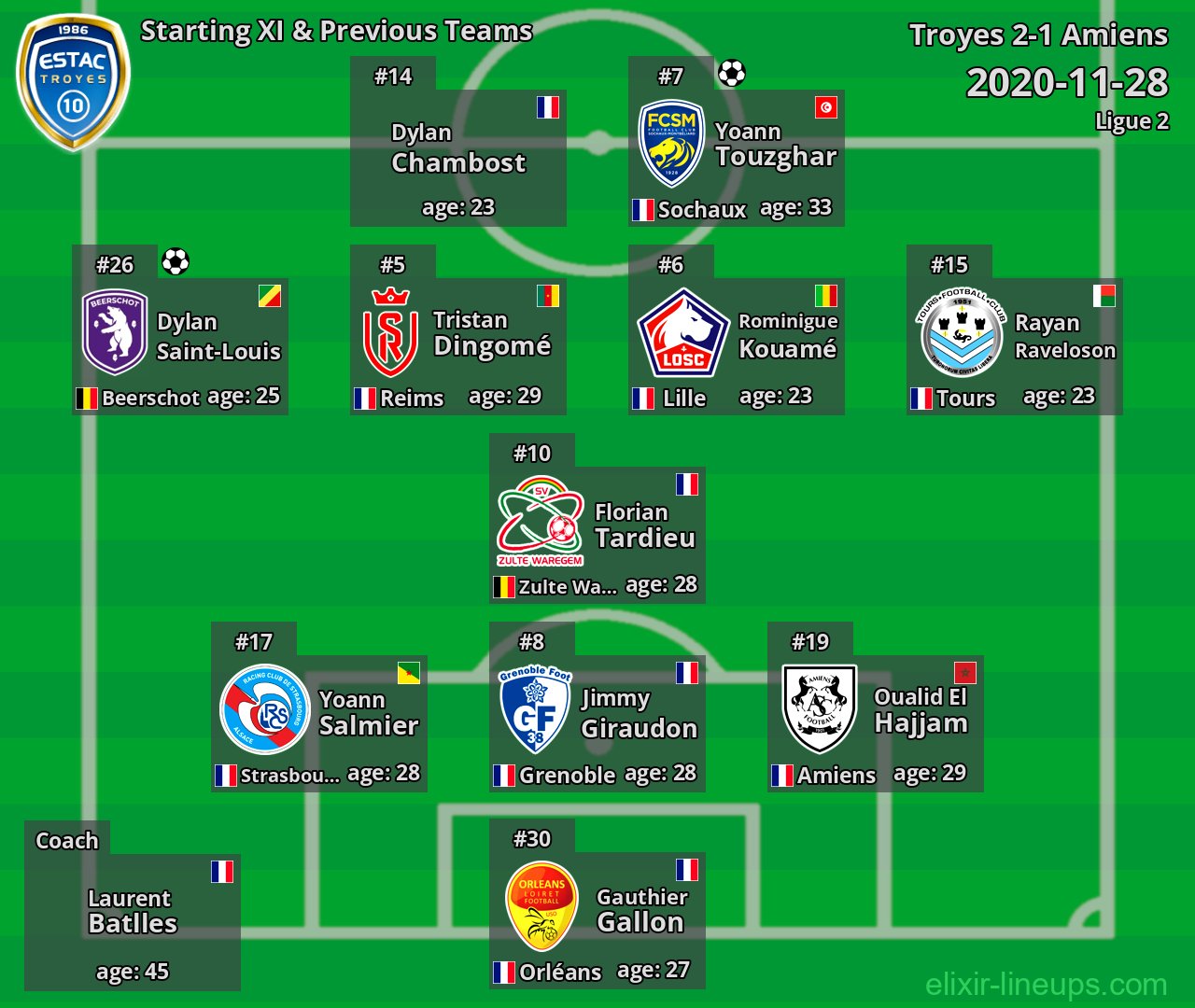 Troyes Starting XI & Previous Teams 2020-11-28