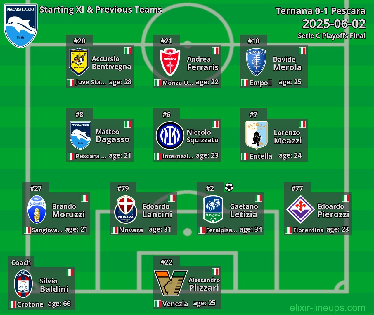 Pescara Starting XI & Previous Teams 2025-06-02