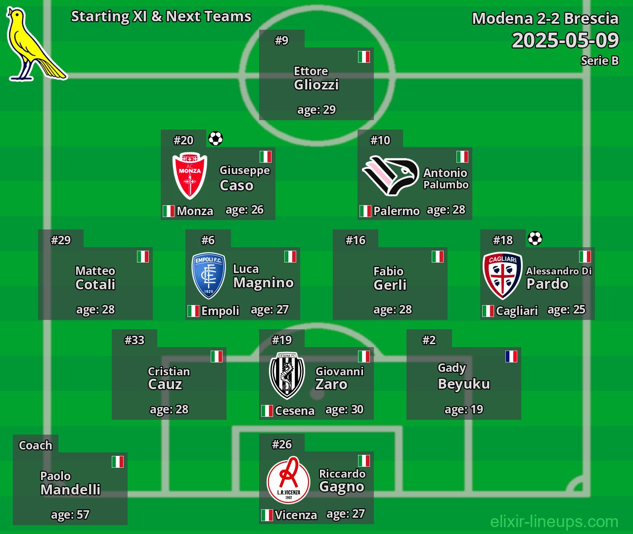 Modena Starting XI & Next Teams 2025-05-09