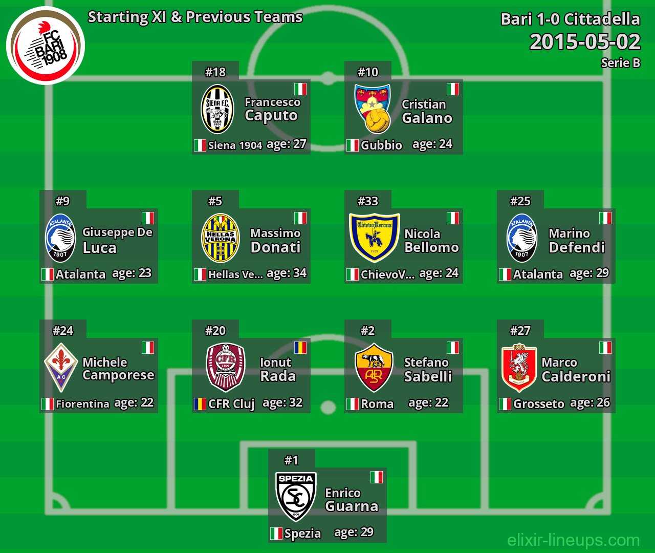 Bari Starting XI & Previous Teams 2015-05-02