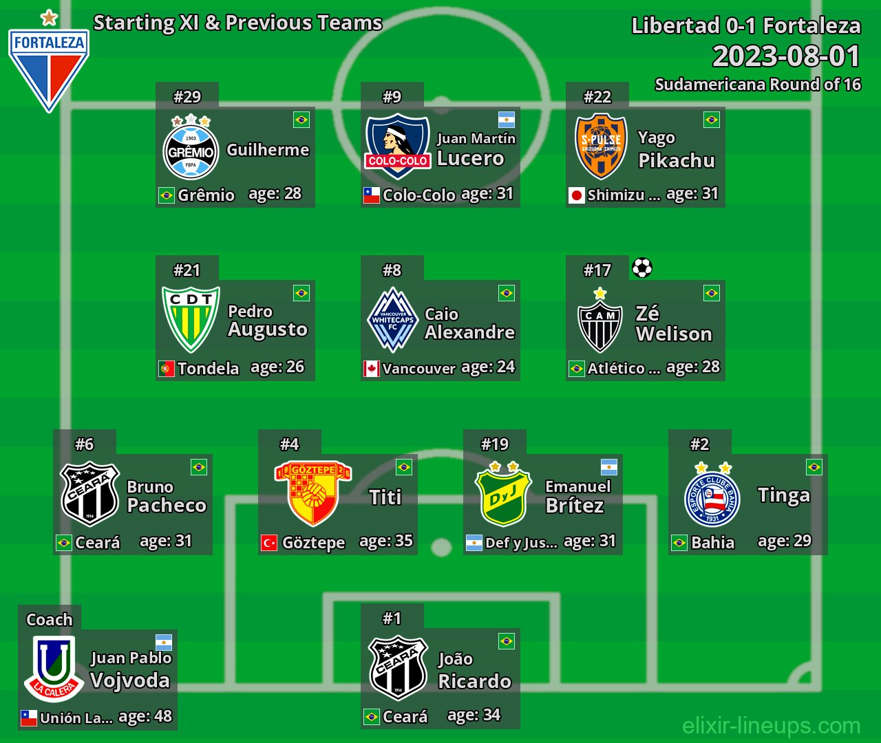 Fortaleza Starting XI & Previous Teams 2023-08-01