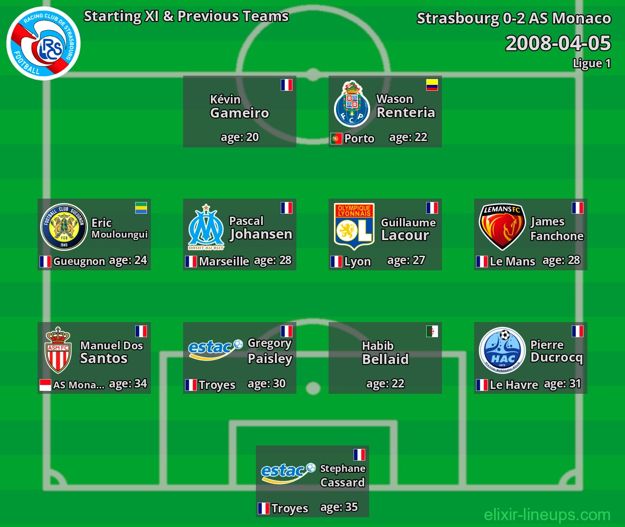 Strasbourg Starting XI & Previous Teams 2008-04-05