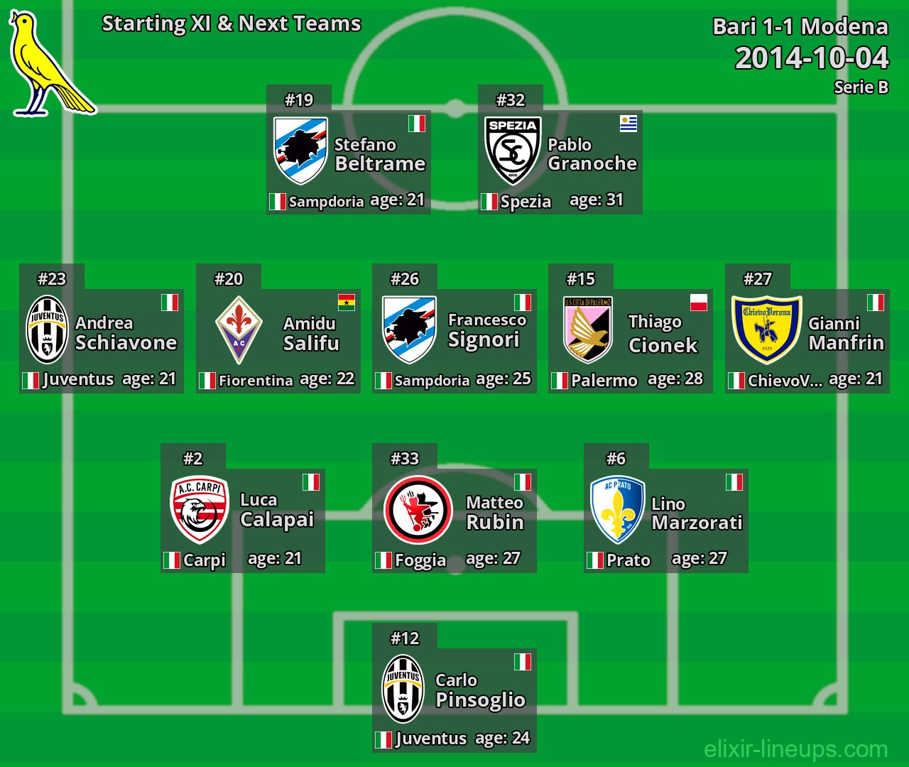 Modena Starting XI & Next Teams 2014-10-04