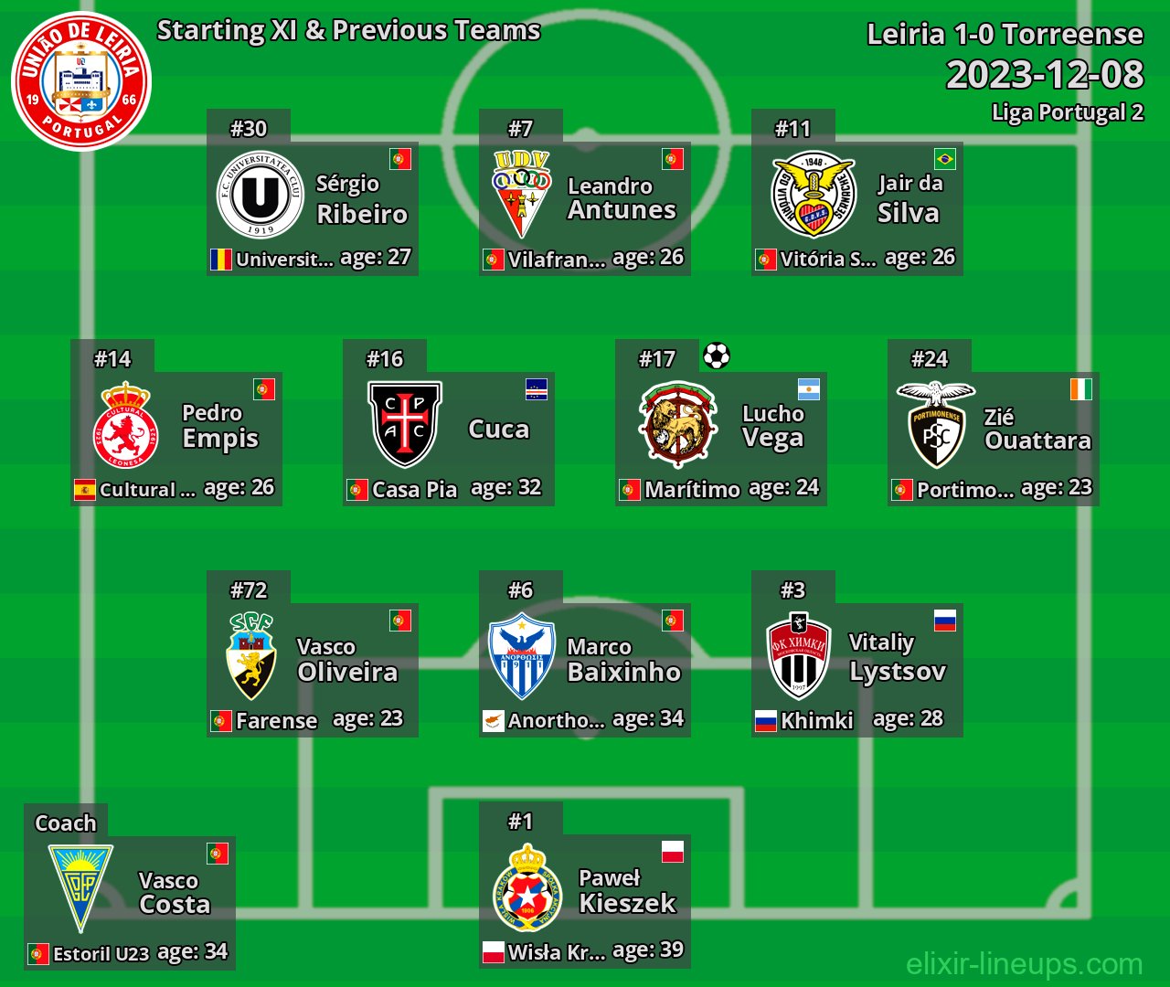 Leiria Starting XI & Previous Teams 2023-12-08