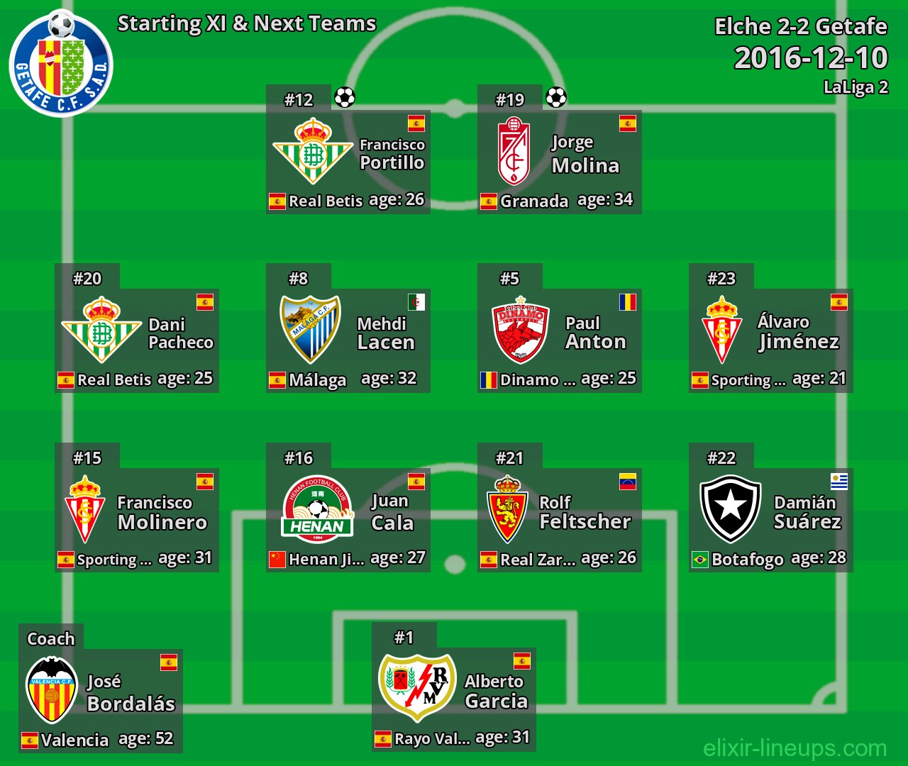 Getafe Starting XI & Next Teams 2016-12-10