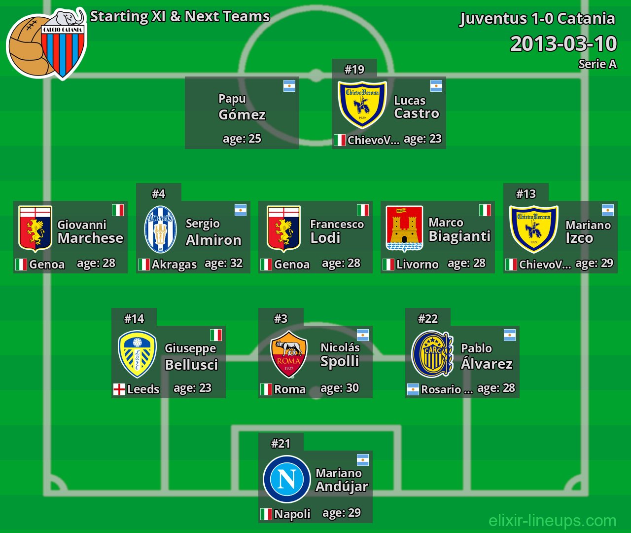 Catania Starting XI & Next Teams 2013-03-10