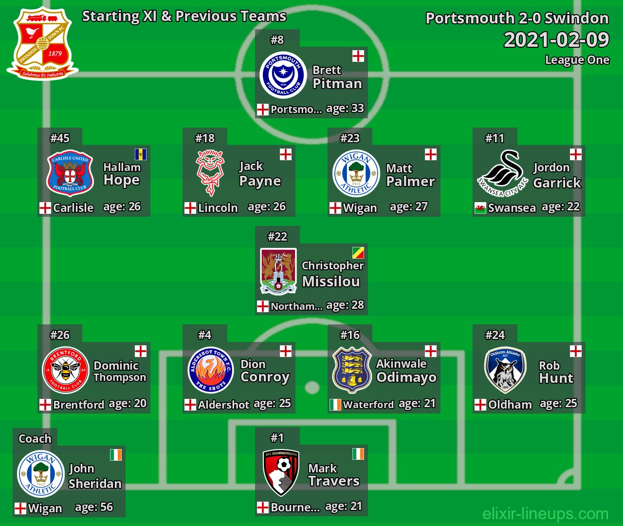 Swindon Starting XI & Previous Teams 2021-02-09