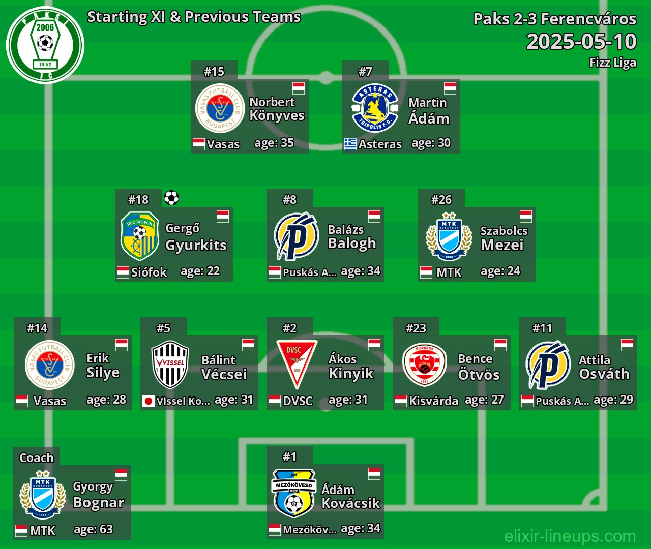 Paks Starting XI & Previous Teams 2025-05-10