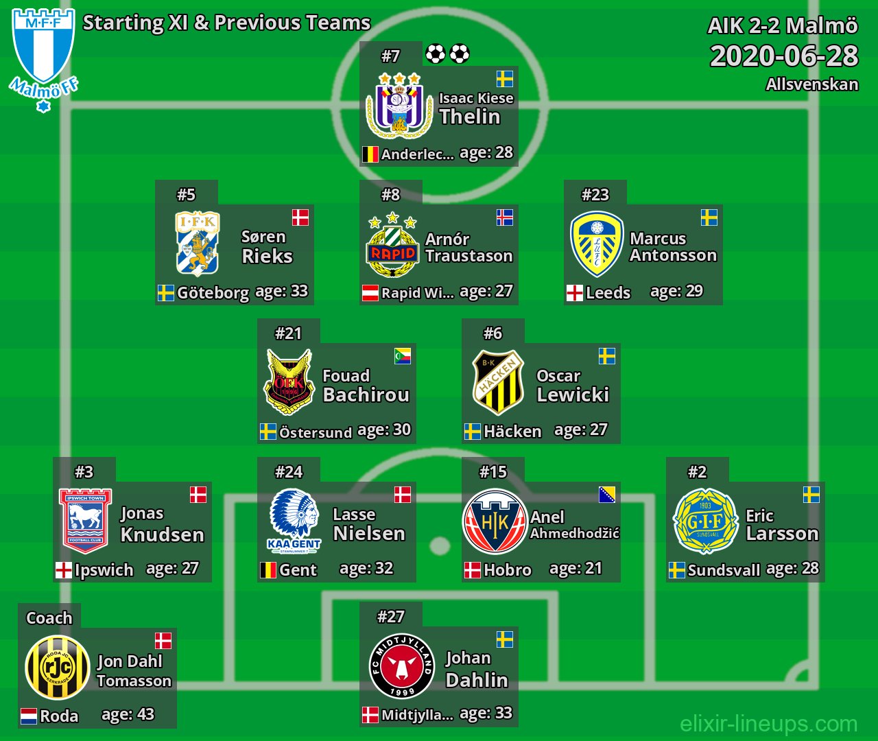 Malmö Starting XI & Previous Teams 2020-06-28
