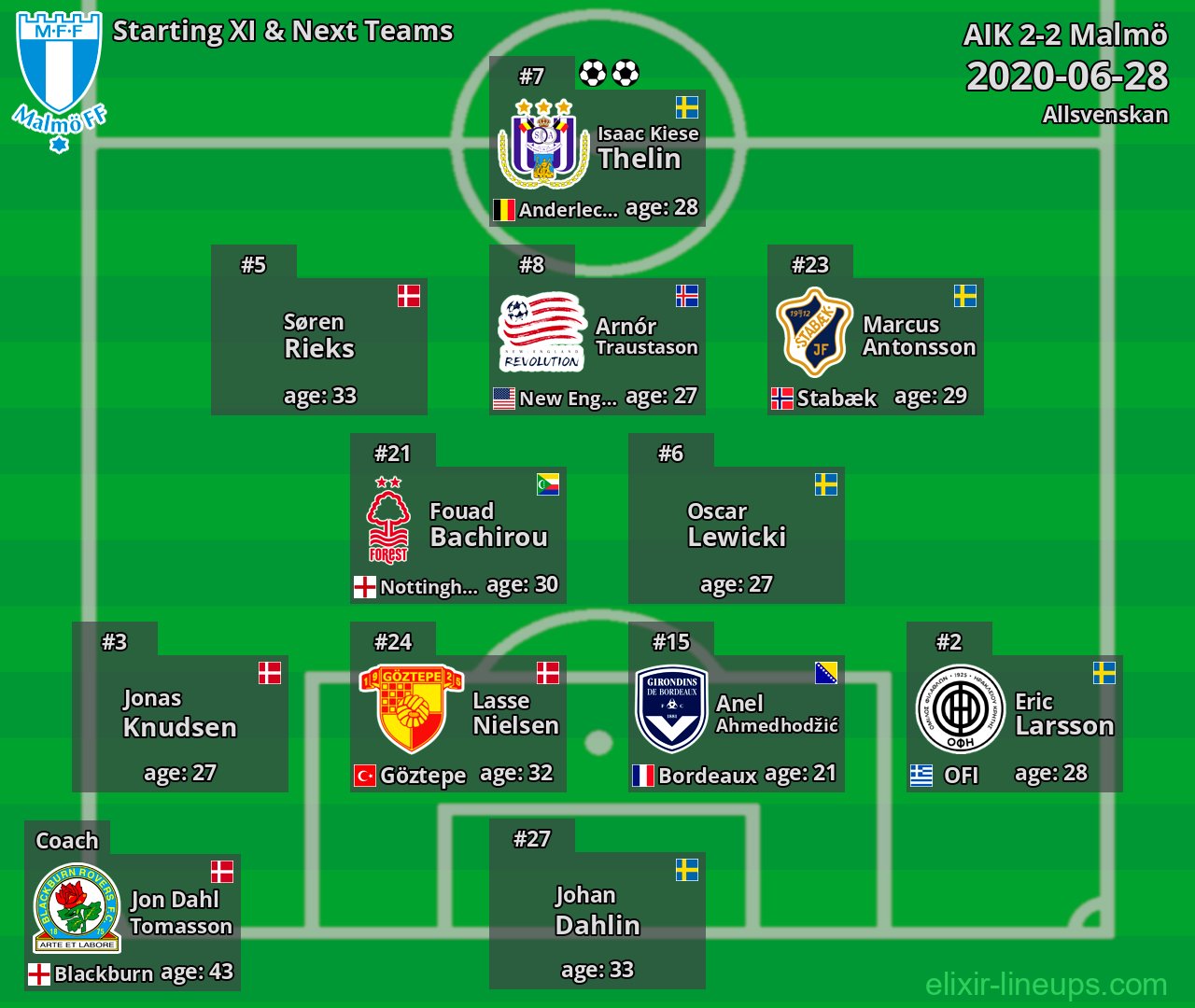 Malmö Starting XI & Next Teams 2020-06-28