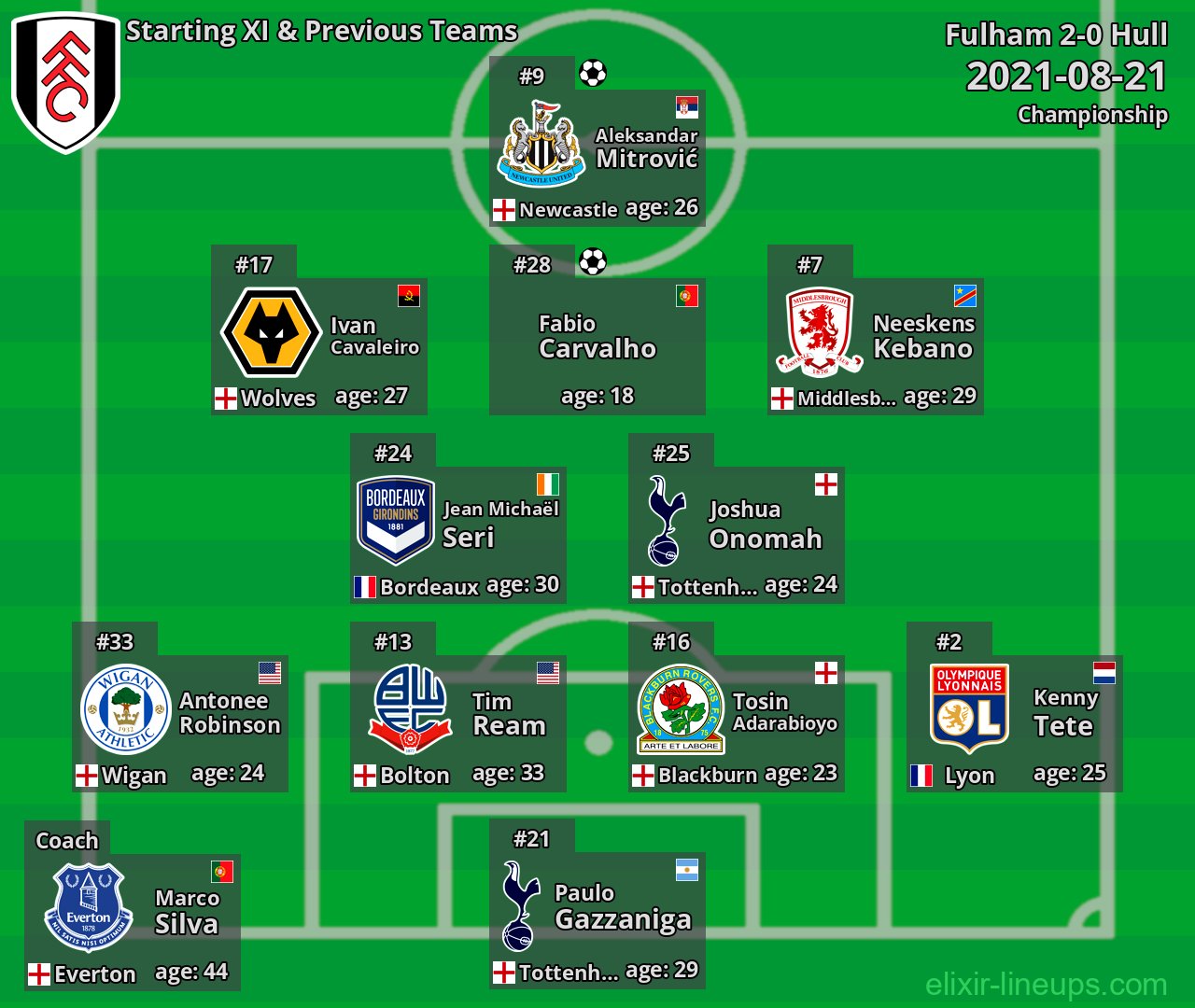 Fulham Starting XI & Previous Teams 2021-08-21