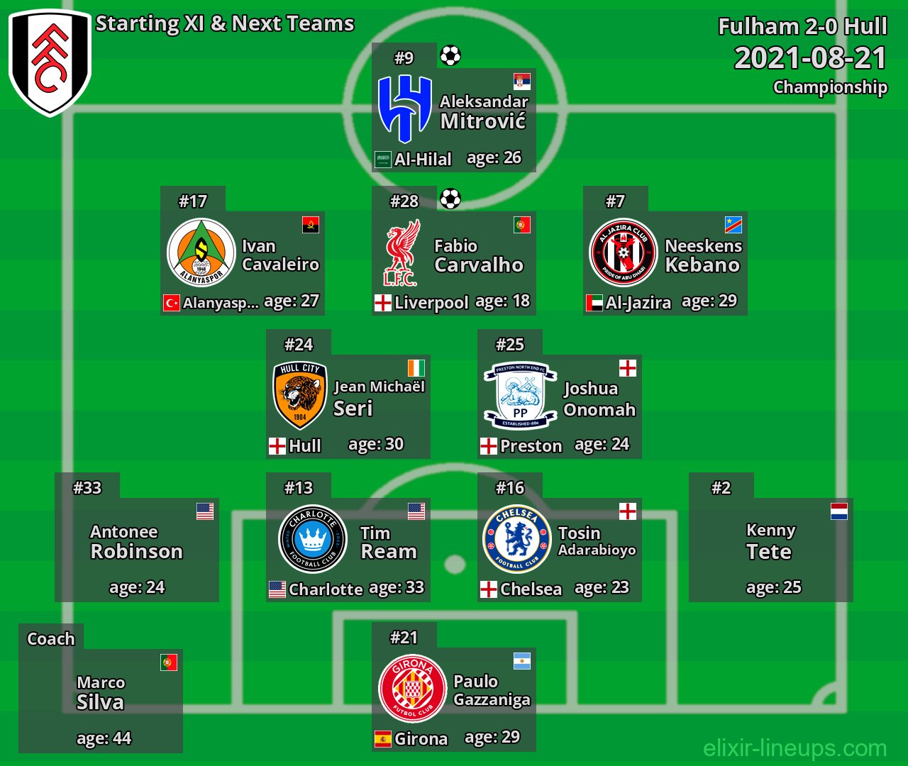 Fulham Starting XI & Next Teams 2021-08-21