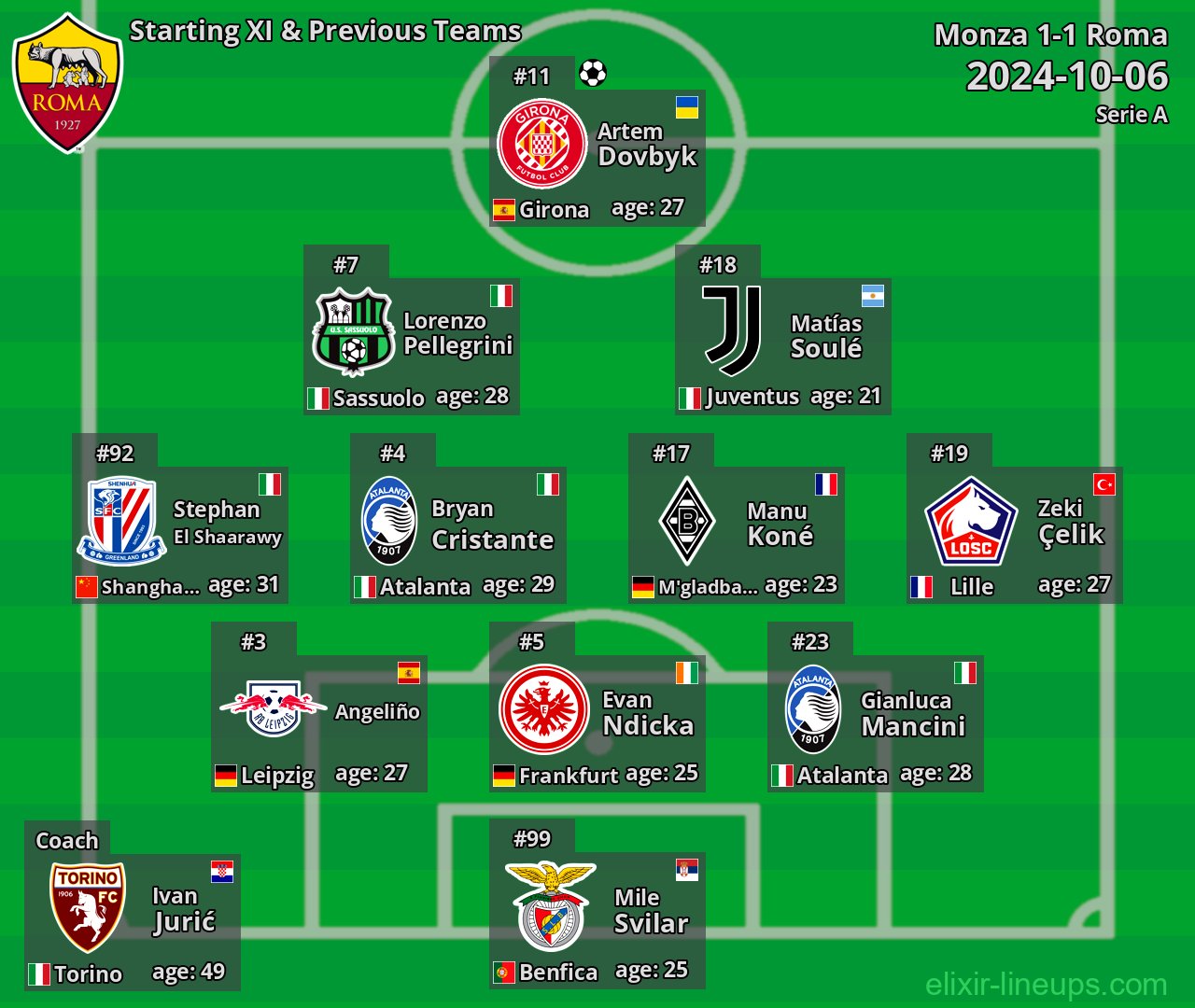 Roma Starting XI & Previous Teams 2024-10-06