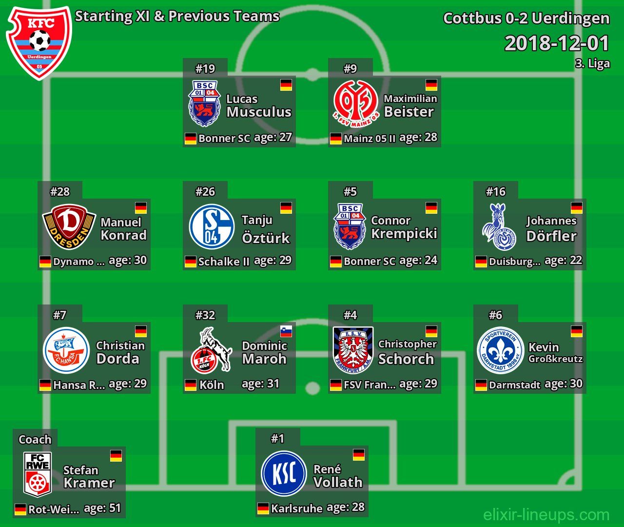 Uerdingen Starting XI & Previous Teams 2018-12-01
