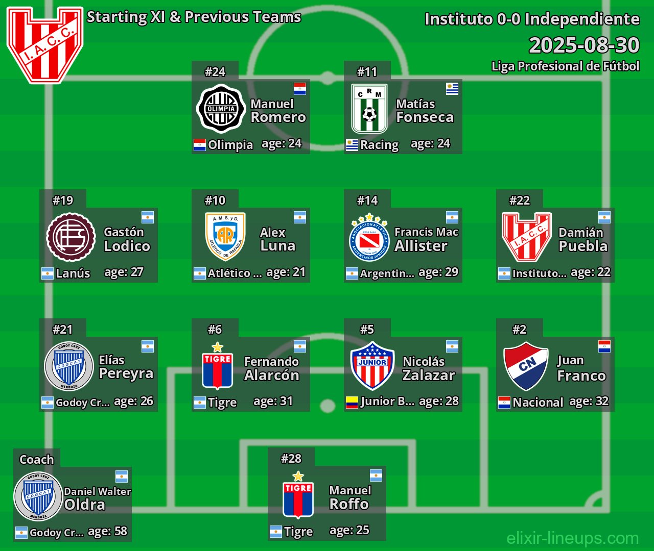 Instituto Starting XI & Previous Teams 2025-08-30