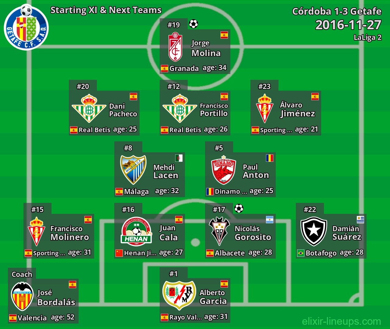 Getafe Starting XI & Next Teams 2016-11-27