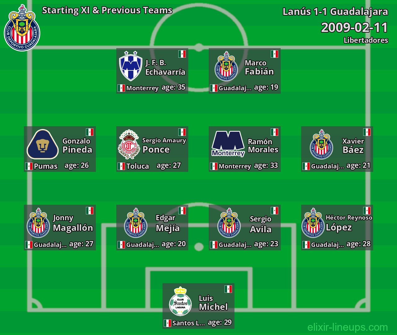 Guadalajara Starting XI & Previous Teams 2009-02-11